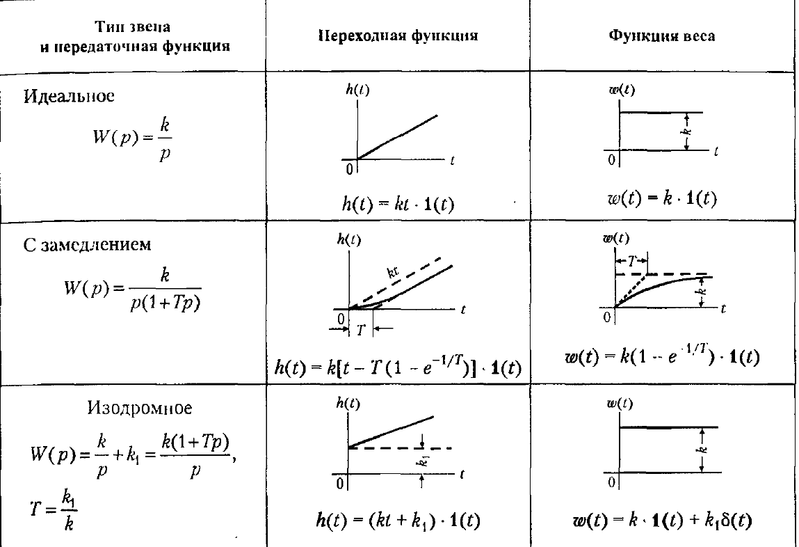 Интегрирующее звено схема