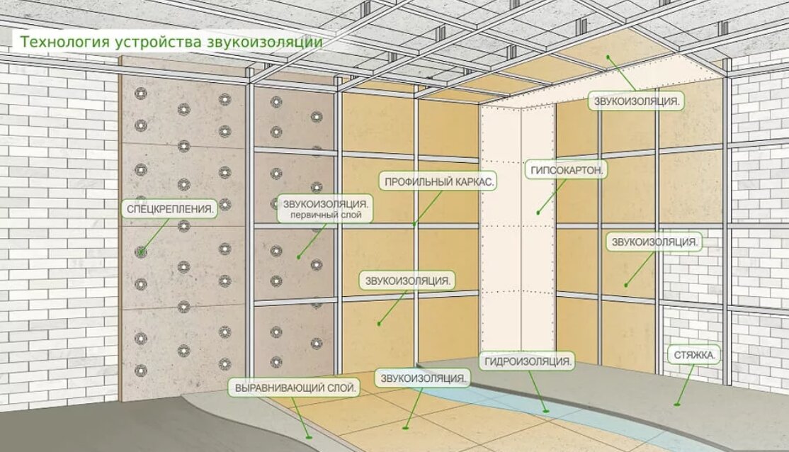 Технология устройства. Схема монтажа шумоизоляции для квартиры. Схема звукоизоляции стен в квартире. Звукоизоляция стен схемы монтажа. Шумоизоляция стен схема монтажа.