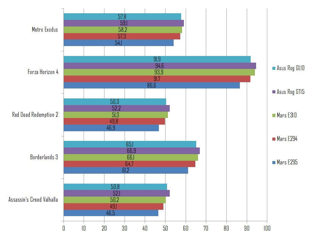 После 5 прогонов бенчмарков в каждой игре получаем вот такие средние результаты.  