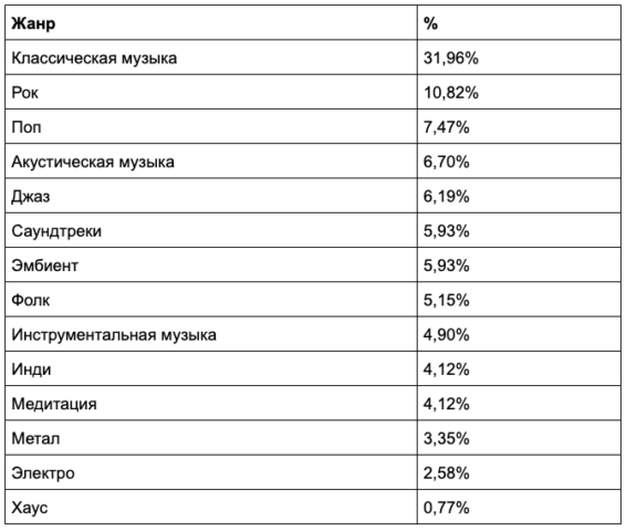 Жанры, которые участники эксперимента используют для того, чтобы уснуть