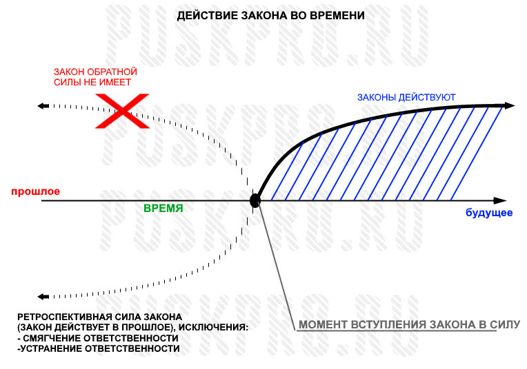 Обратной силы не имеет 5