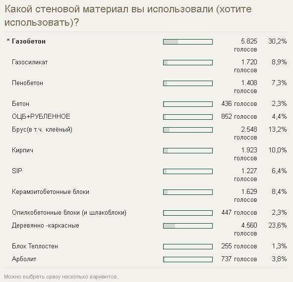 Из чего бы я построил дом? Опрос читателей с результатами5