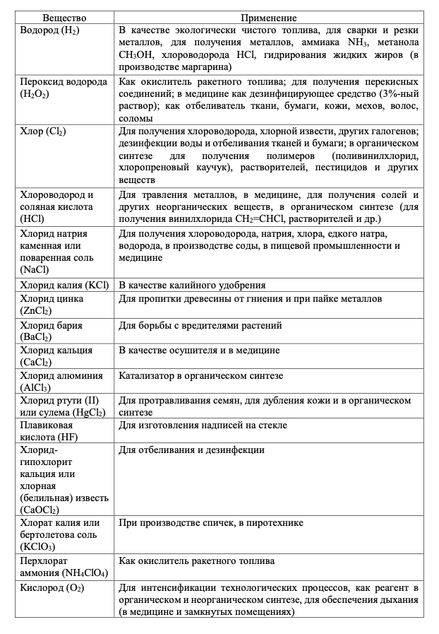 Рисунок 1. Области применения некоторых неорганических веществ