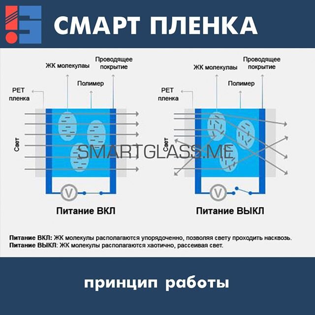 Принцип работа ЖК смарт пленки