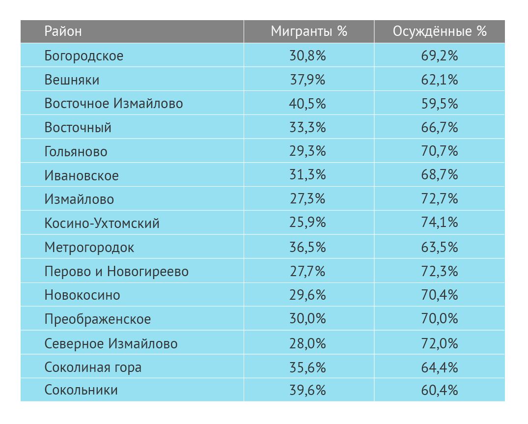 Кто виноват тому трудиться? Кто должен выполнять тяжелую работу по мнению  москвичей - мигранты или заключенные? | Москва 125 | Дзен