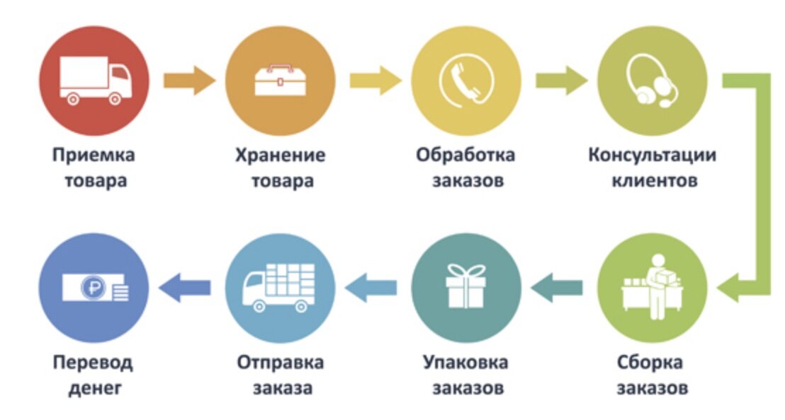 Обработка отзывов клиентов. Фулфилмент для маркетплейсов. Фулфилмент схема. Фулфилмент для интернет магазина. Фулфилмент схема работы.