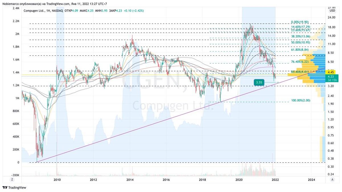 Compugen $CGEN - может будет 3,55 (трендовая линия), но пока не факт