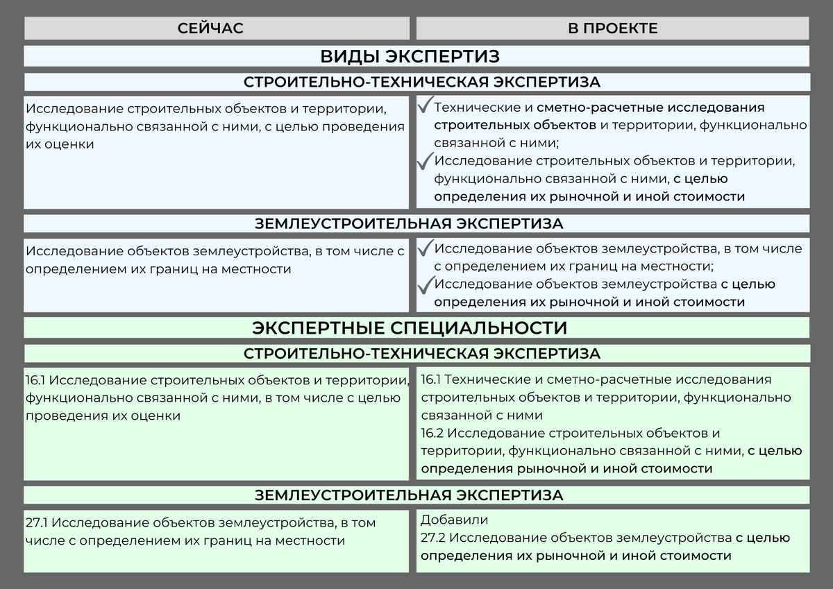 Планируемые изменения в видах судебных экспертиз и экспертных специальностях