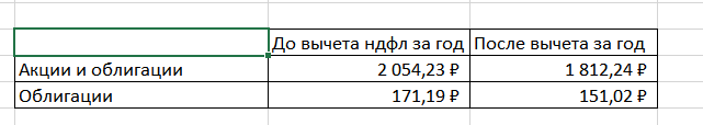 всего вместе с облигациями вышло чуть больше 2к за год