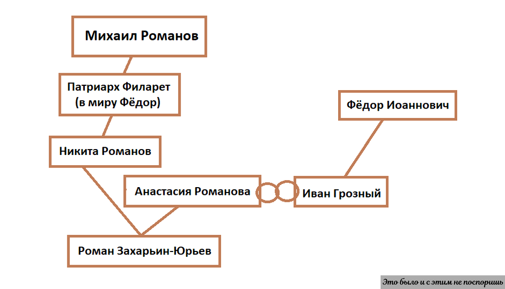 Династия Романовых (подробное генеалогическое древо)