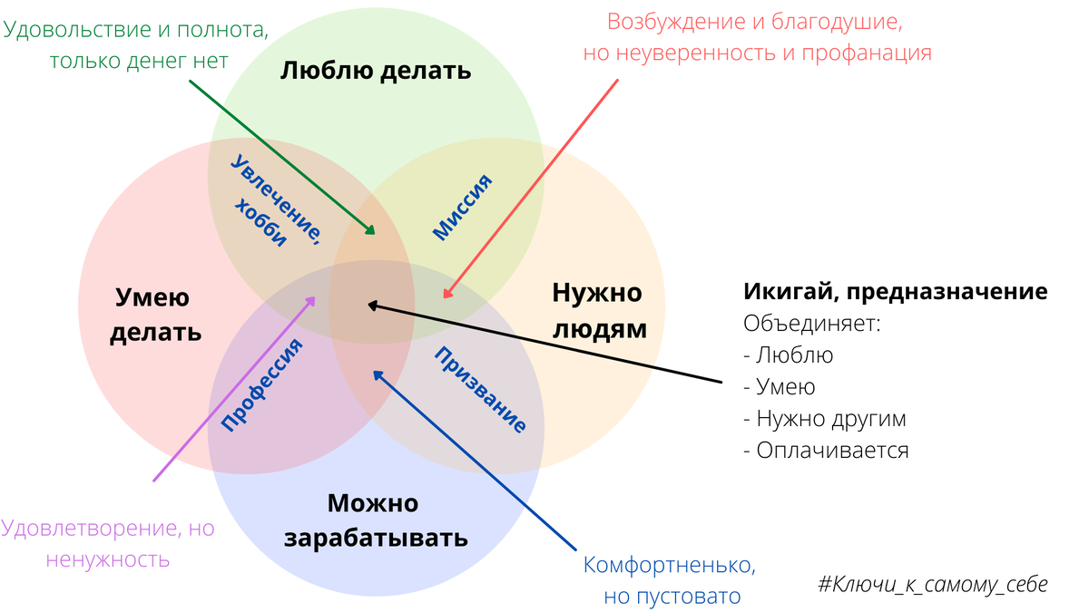 Любимое дело, призвание, предназначение. В чём разница? | Ключи к самому  себе | Дзен