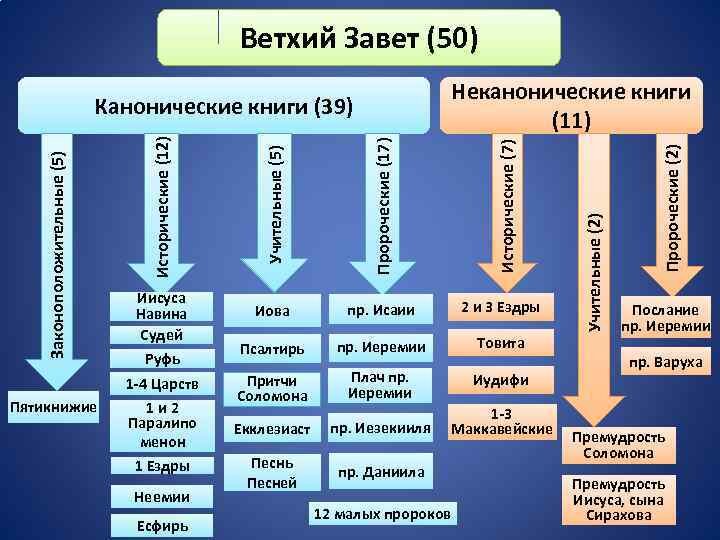 Схема библии структура