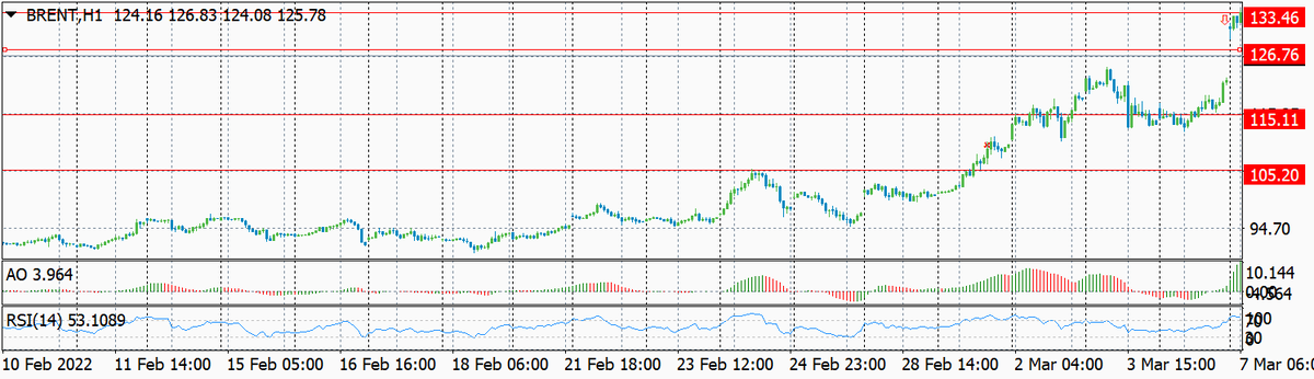 Динамика  цены на нефть марки Brent по часам за последнее время сильного роста с обозначением уровней сегодняшнего  входа и возможные целевых уровней
