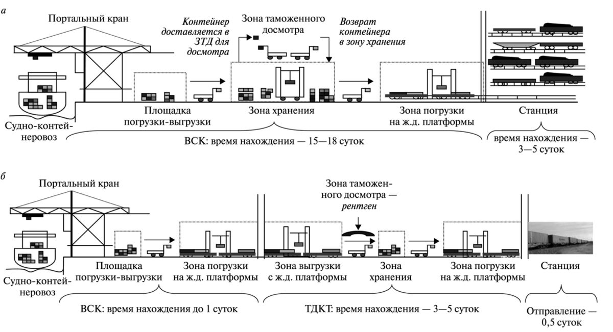 Технология функционирования транспортно- логистических контейнерных терминалов