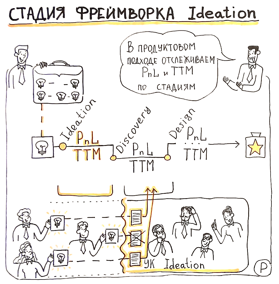 PnL и TTM инициатив стадии фреймворка Ideation
