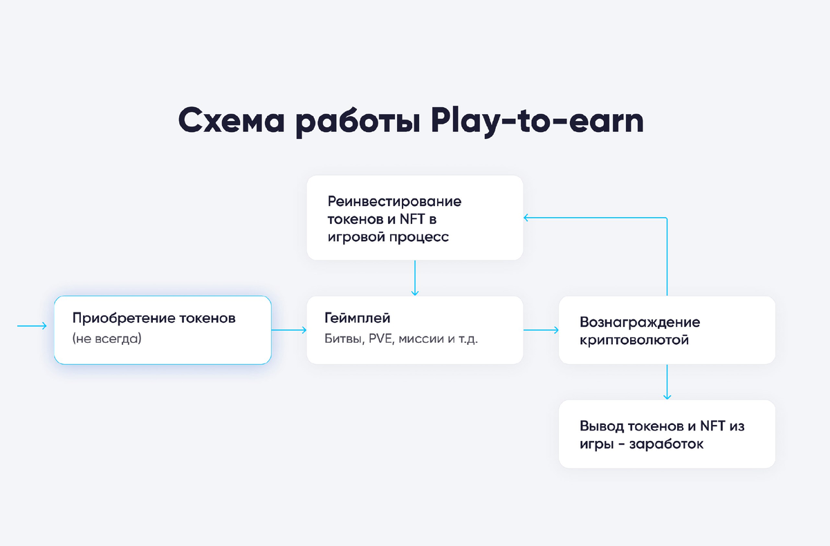 GameFi — пирамида? Разбираемся в play to earn играх | Alex MVP | Дзен