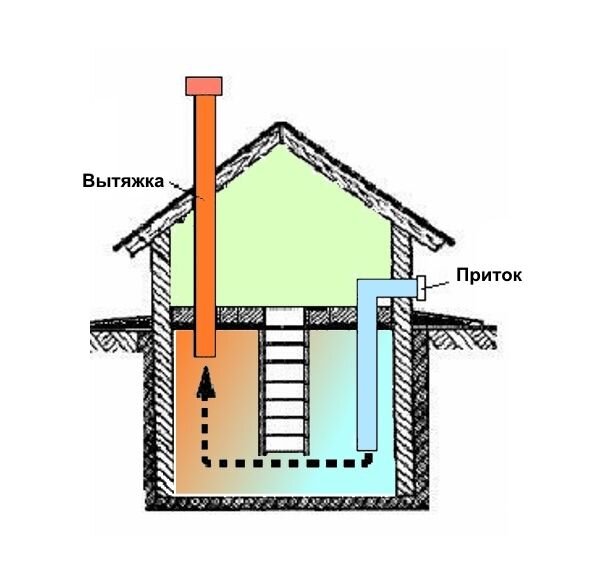 Вентиляция подпола в частном доме - Приоритет