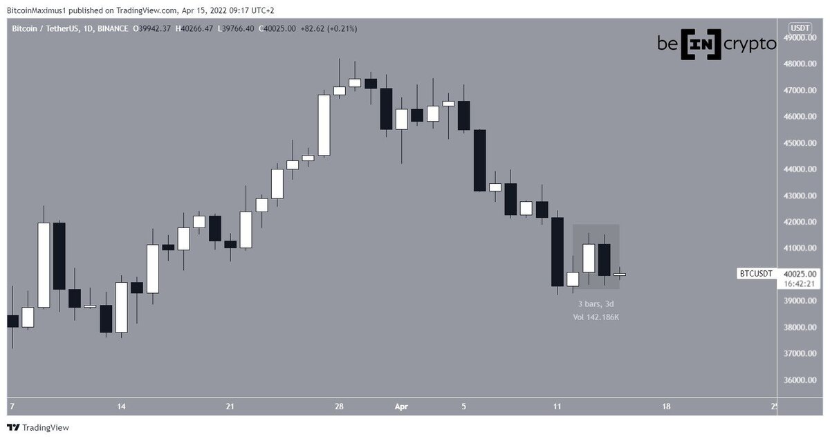 Свеча медвежьего поглощения BTC Chart By TradingView