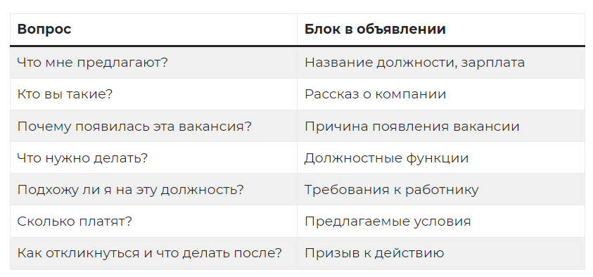 Поиск сотрудника — это чистый маркетинг. Чтобы написать привлекательное объявление о работе, представьте, что продаете вакансию как товар, а ваш покупатель — потенциальный соискатель.-2