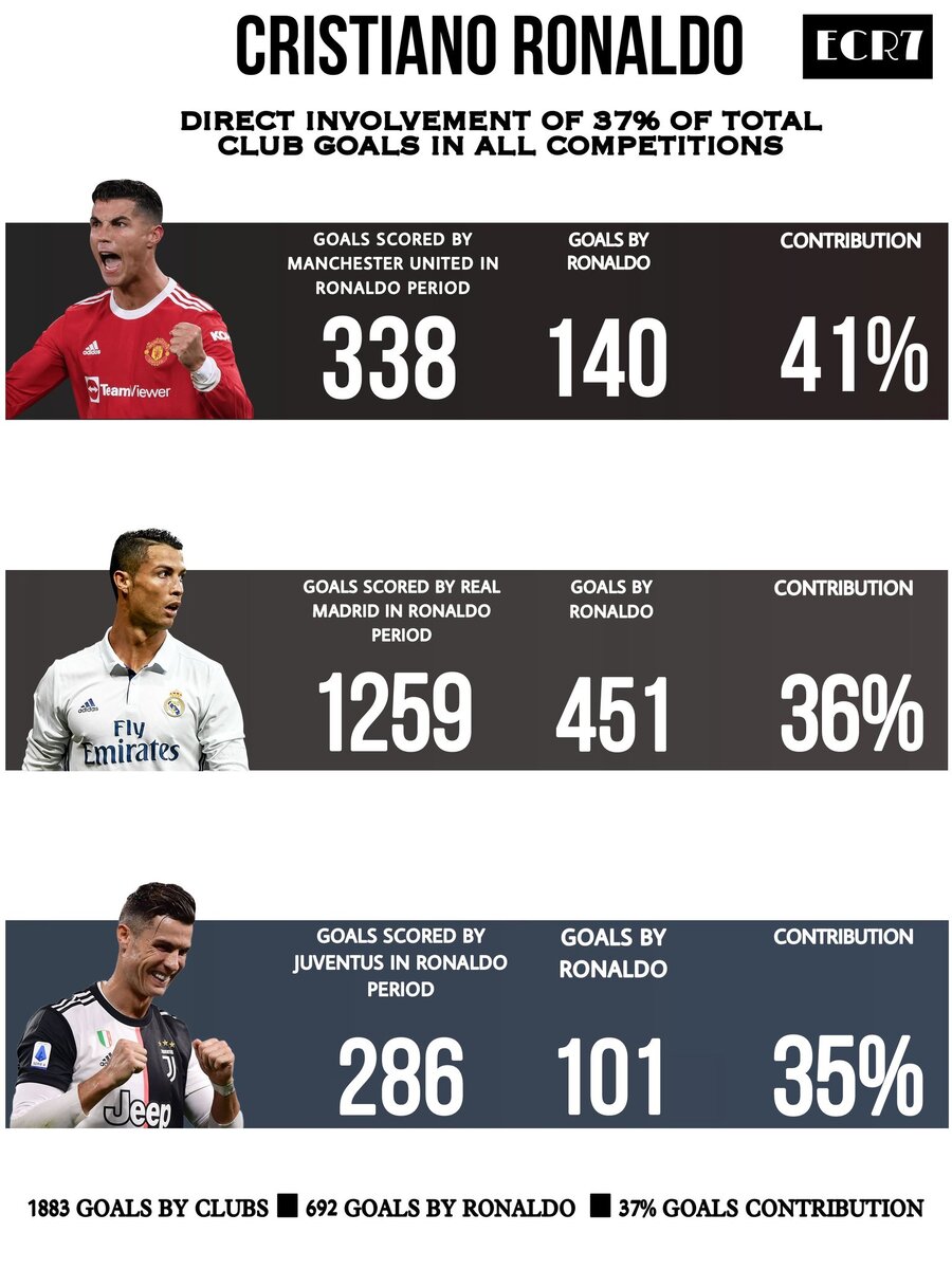 ▪«Реал Мадрид»: 1259 голов всего (451 из них на счету CR7) – 36%; ▪ «Ювентус»: 286 голов всего (101 из них на счету CR7) – 35%;
▪«Манчестер Юнайтед»: 338 голов всего (140 из них на счету CR7) – 41%.