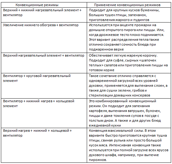 Как готовить в электрической духовке с конвекцией | KRONA бытовая техника | Дзен