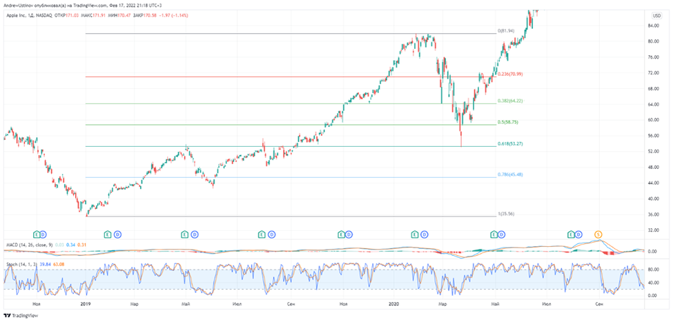 График 1. APPLE INC, Дневной тайм-фрейм