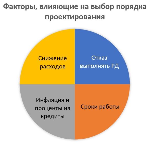 Рис. В зависимости от важности каждого из факторов, последовательность проектирования может меняться