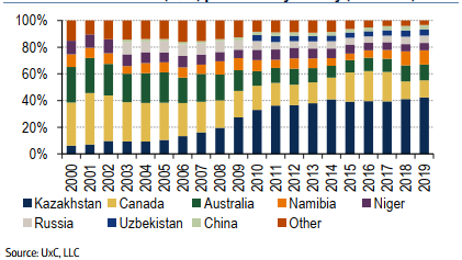 Мировое производство урана (U3O8) по странам (% от общего количества)
