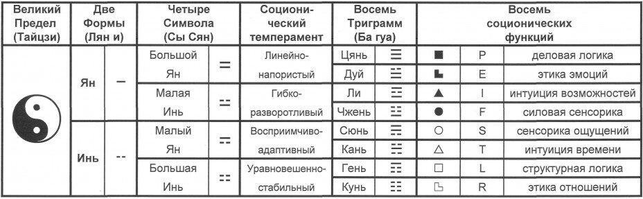  Таким образом, в Переменах есть Великий предел. Он рождает двоицу образов. Двоица образов рождает четыре символа. Четыре символа рождают восемь триграмм. Восемь триграмм определяют счастье и несчастье. Счастье и несчастье рождают великое деяние.