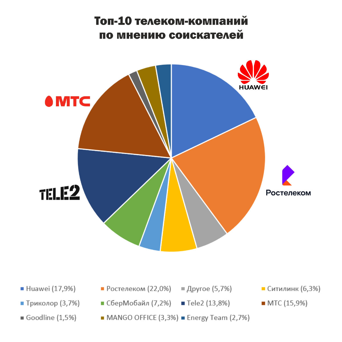 45. Топ-10 <b>телеком</b>-компаний по мнению соискателей. 