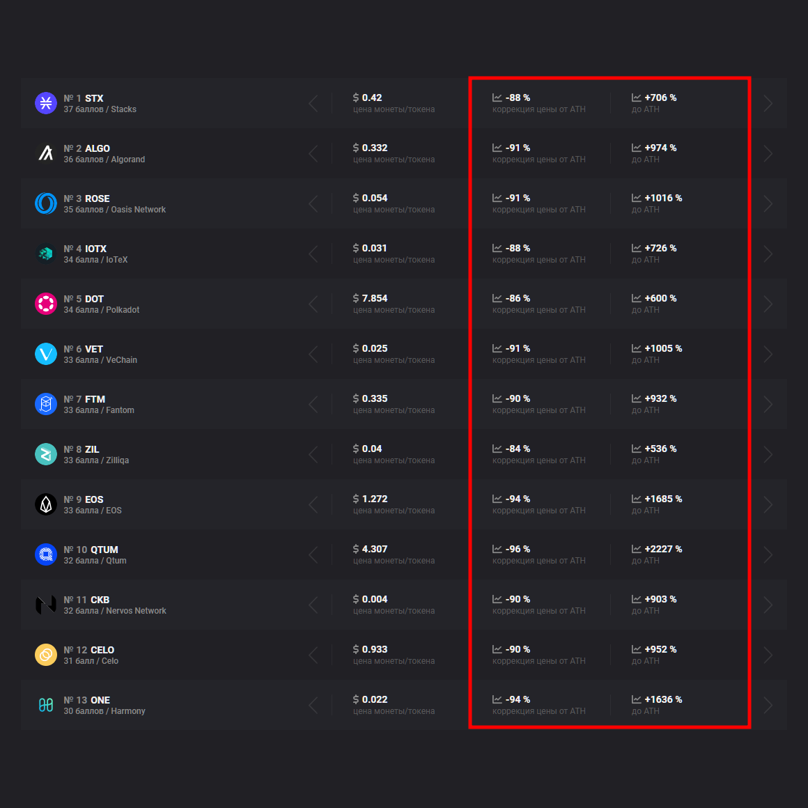 Показатель от ATH и до ATH