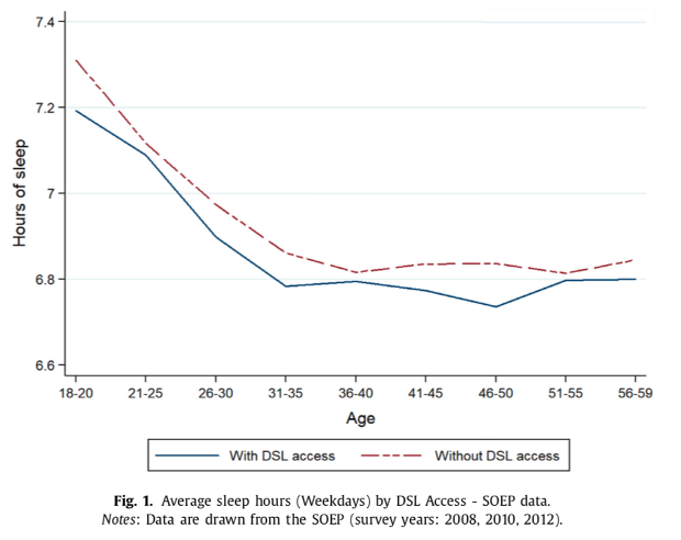 График, показывающий количество часов сна для людей с доступом к высокоскоростному интернету и без него 
Francesco C. Billari et al / Journal of Economic Behavior, 2018