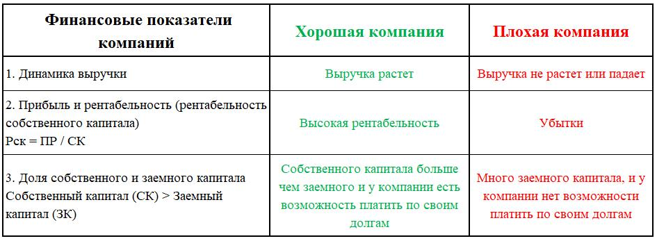 Хорошая компания — это компания, у которой выручка растет, она легко оплачивает долги  и у нее остается капитал для развития. А плохая компания — это компания, у которой много долгов и нет возможности платить своим кредиторам. 