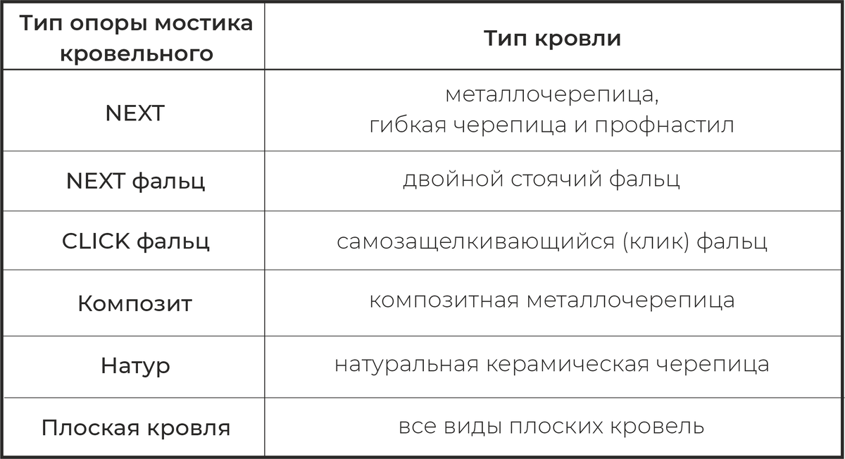 Тип мостика зависит от типа кровли, на которую его монтируют.