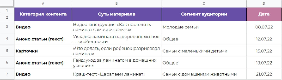 При создании тем исходили из базовых опасений клиентов, основанных на типичных ситуациях при использовании ламината: животные поцарапают пол, вода прольется на ламинат, каблуки испортят покрытие. А позже разделили темы для разных сегментов аудитории.