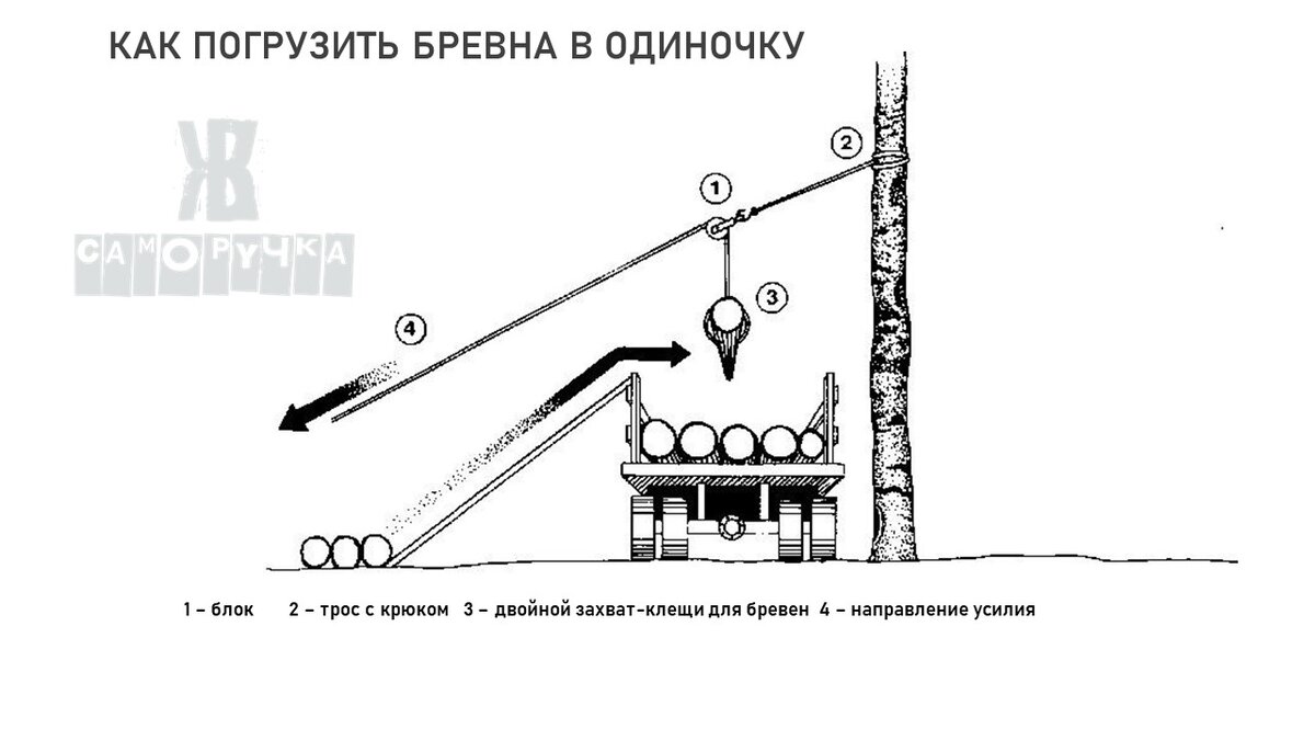 Когда некому помочь с бревнами | Саморучка | Дзен