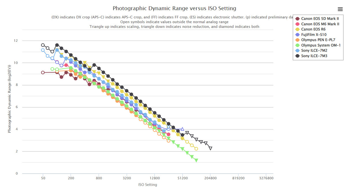 Динамический диапазон различных фотокамер