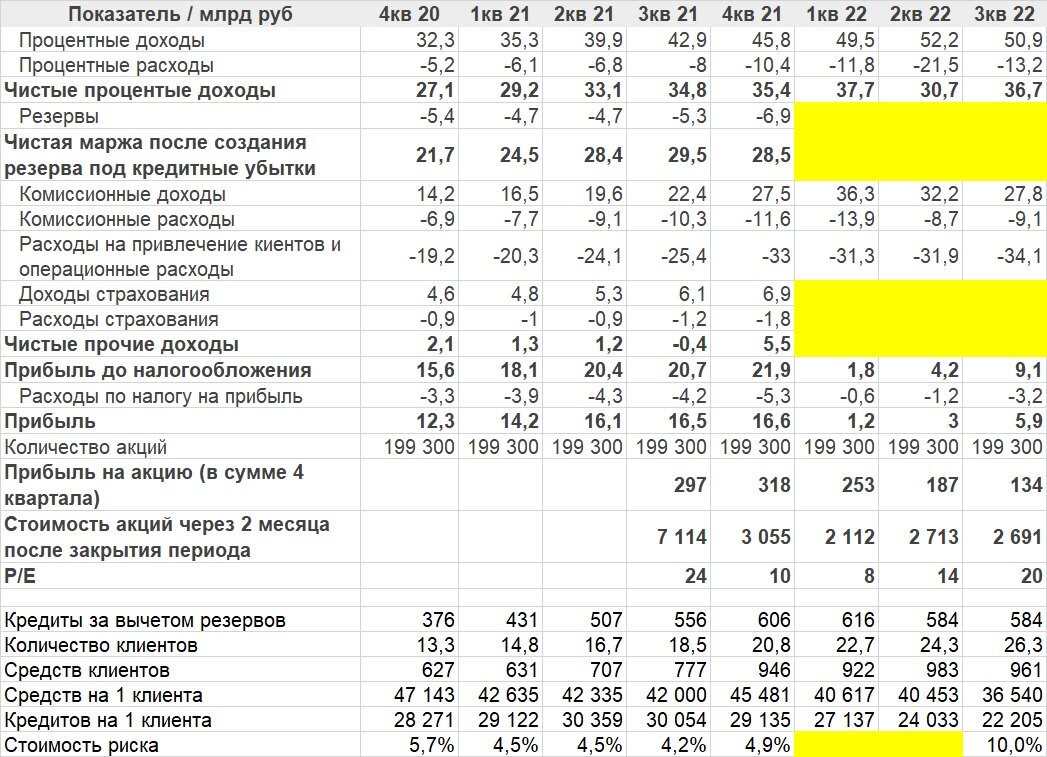 Индексы квартал 2022