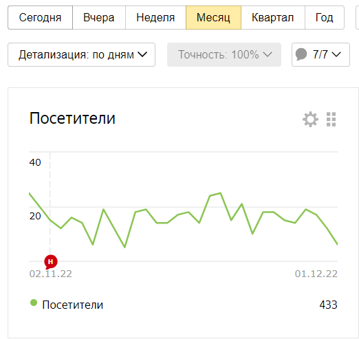 Ежемесячная посещаемость. Купила сайт под развитие.