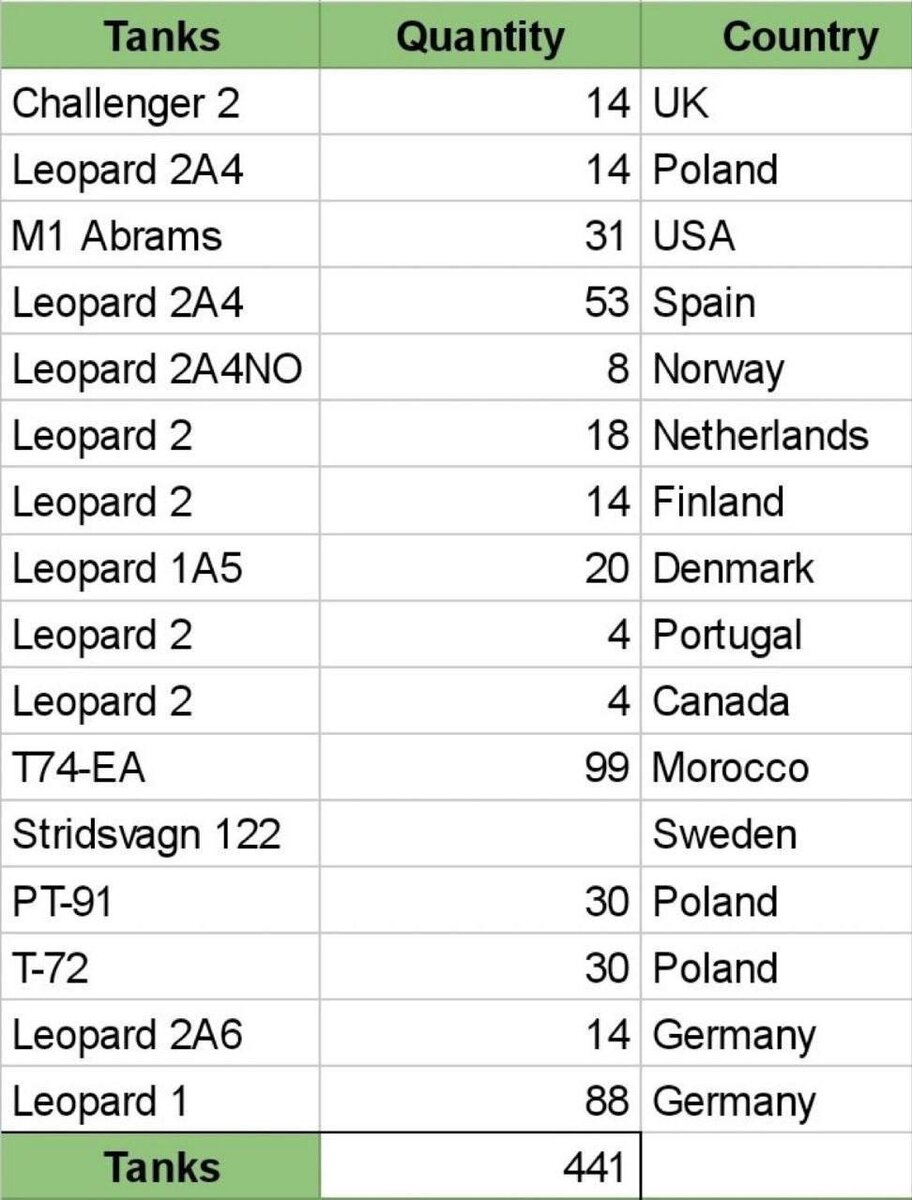 Таблица: Страны-поставщики, число и виды танков, передаваемых Украине (по данным из открытых источников)