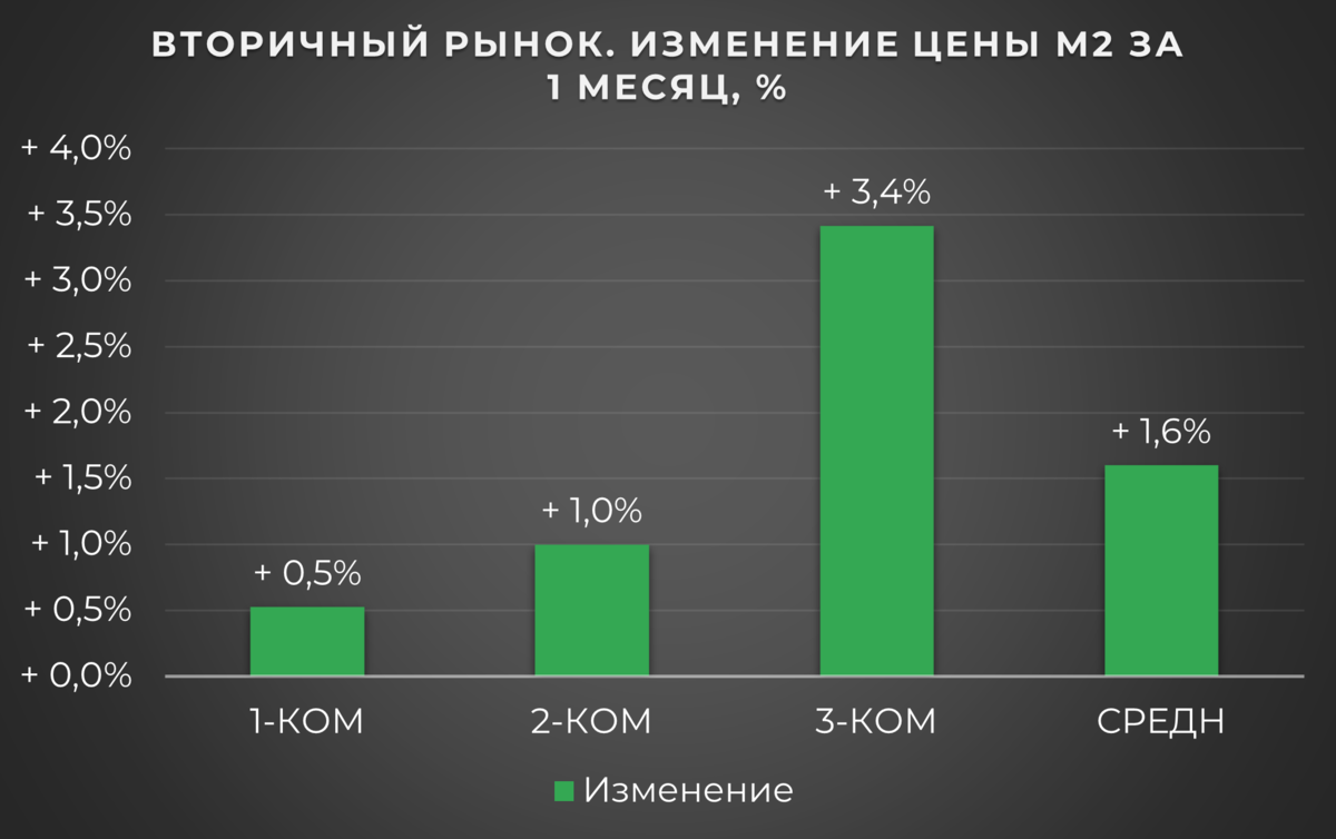 В Краснодаре цена м2 к сентябрю выросла на 6,8% за месяц! | Цена м2 в  России | Дзен