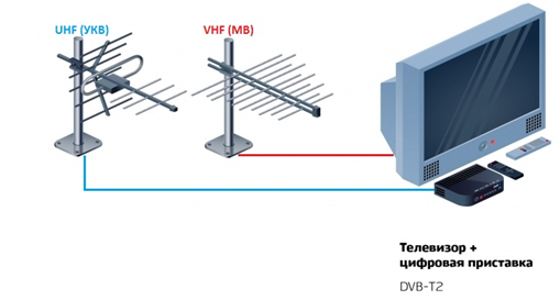 Схема подключения двух антенн с T2-приставкой