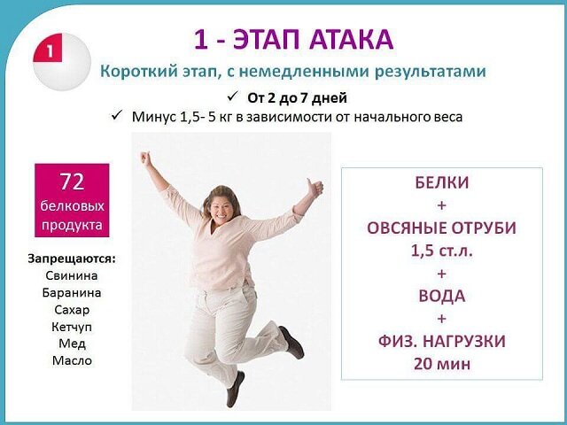 Диета Дюкана: этапы, продукты, меню, результаты, плюсы и минусы