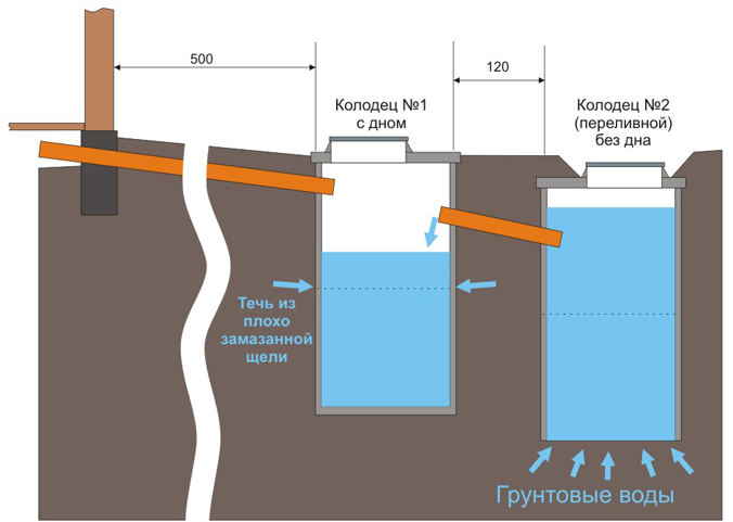 Устройство септика из ЖБ колец, принип работы