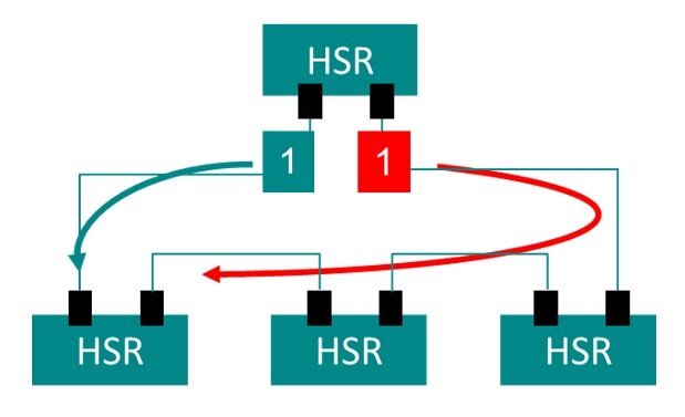 Кольцевое подключение. Протоколы резервирования RSTP. HSR PRP схема сети. HSR PRP.