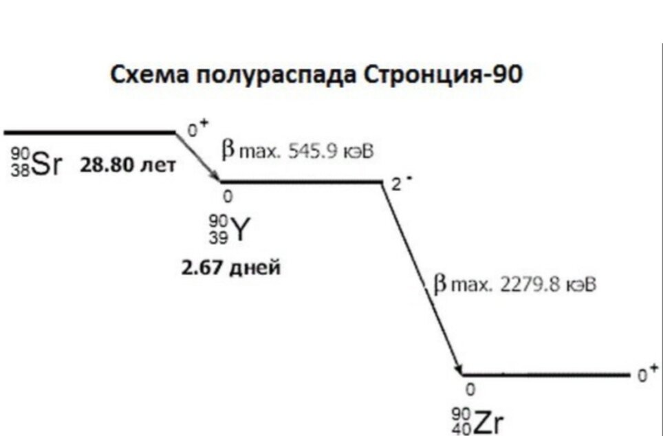 Чертеж схемы распада иода 125 в америке Что такое радиация? Сергей Белкин Дзен