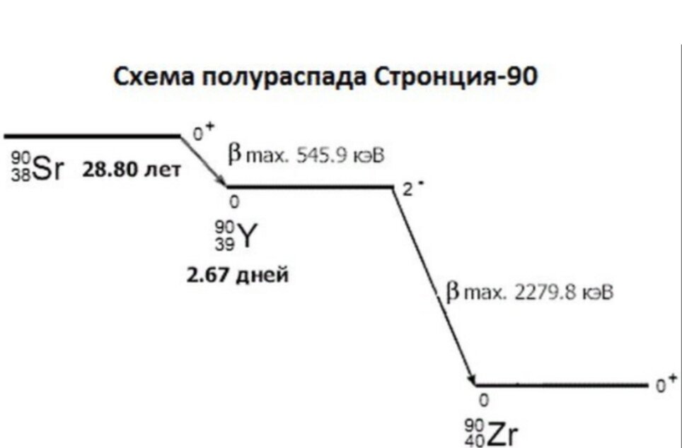 Стронций 90 схема распада