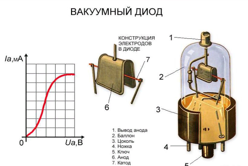 Вакуумный диод ток. Вакуумный диод схема. Электронная лампа (вакуумный диод). Вакуумный диод принцип работы. Строение вакуумного диода.