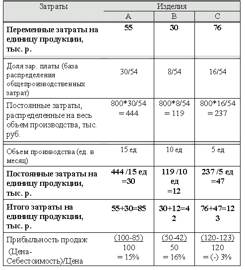 Расход 1 изделия. Расчет себестоимость единицы готовой продукции. Калькуляция издержек на единицу продукции. Расчет затрат на единицу продукции. Рассчитать затраты на единицу продукции.