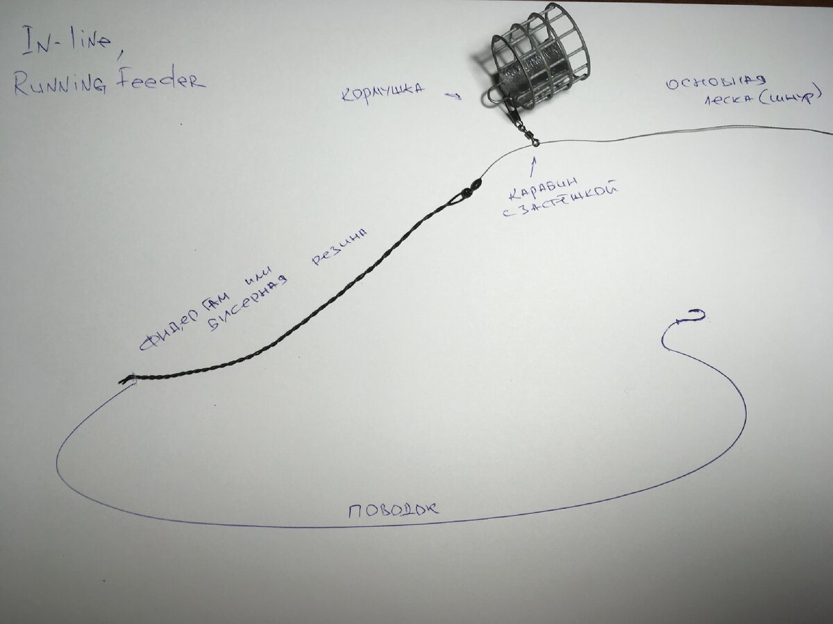 Правильный фидерный монтаж. Часть 5. Монтаж спортивный, Running Feeder,  in-line. | Рыбалка образ жизни | Дзен